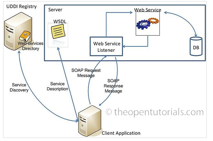web service process