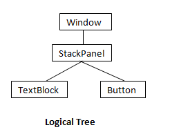 Logical Tree